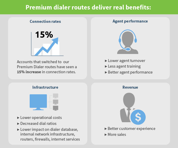 The Risk of Gambling on Standard Dialer Routes